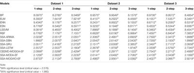 Ensemble Forecasting Frame Based on Deep Learning and Multi-Objective Optimization for Planning Solar Energy Management: A Case Study